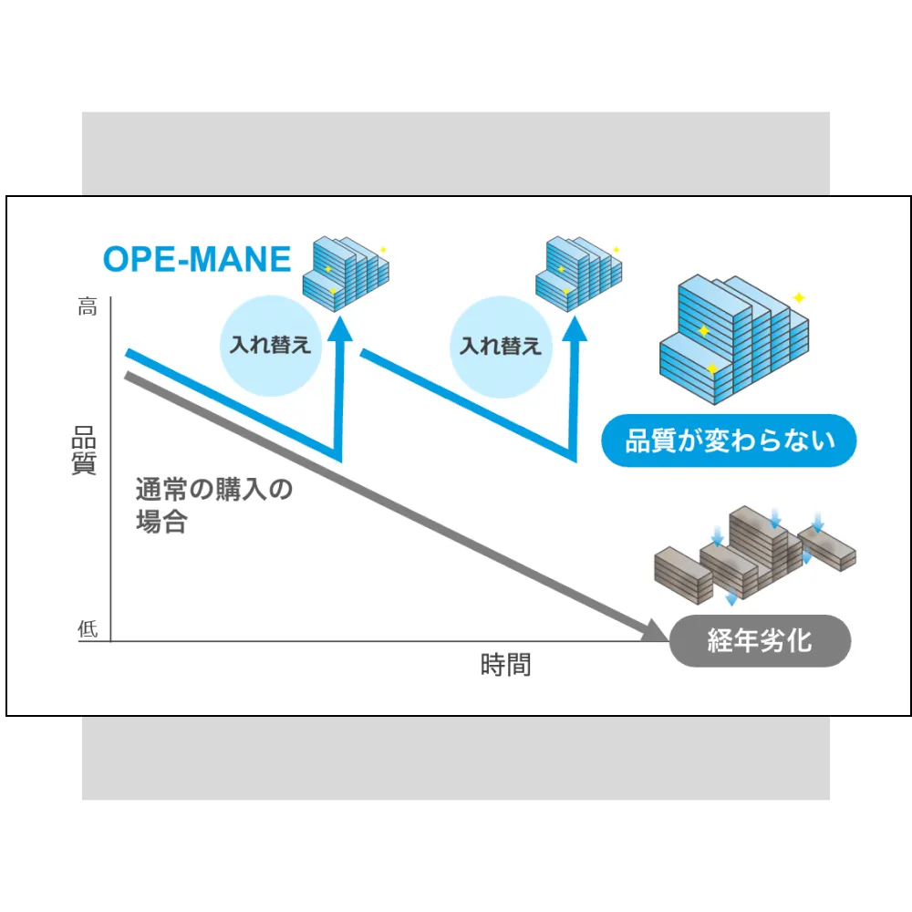 保有分が切り替わるグラフ