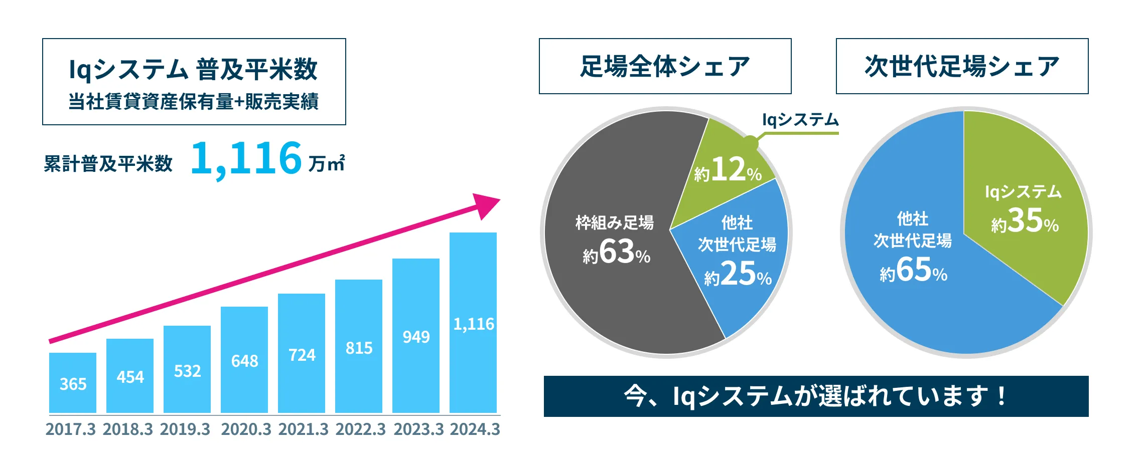 Iqシステム普及のグラフ